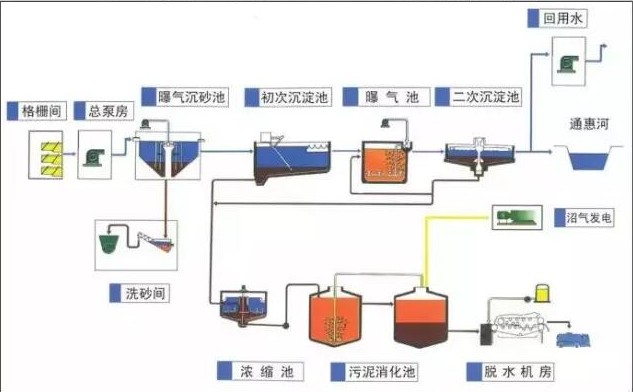 廢水處理技術工藝流程圖大全