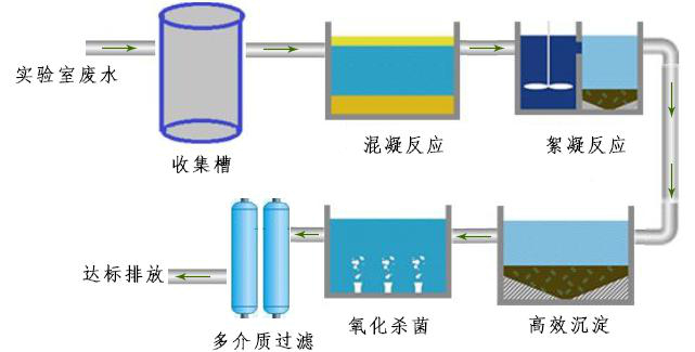 實驗室廢水處理流程詳細步驟